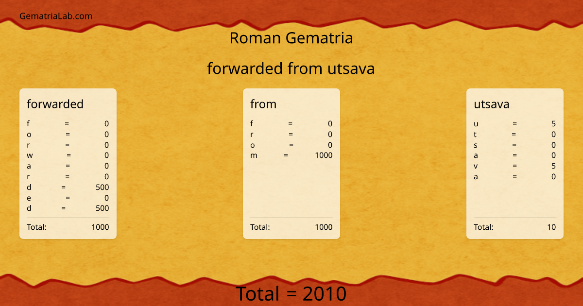 forwarded from utsava in roman Gematria